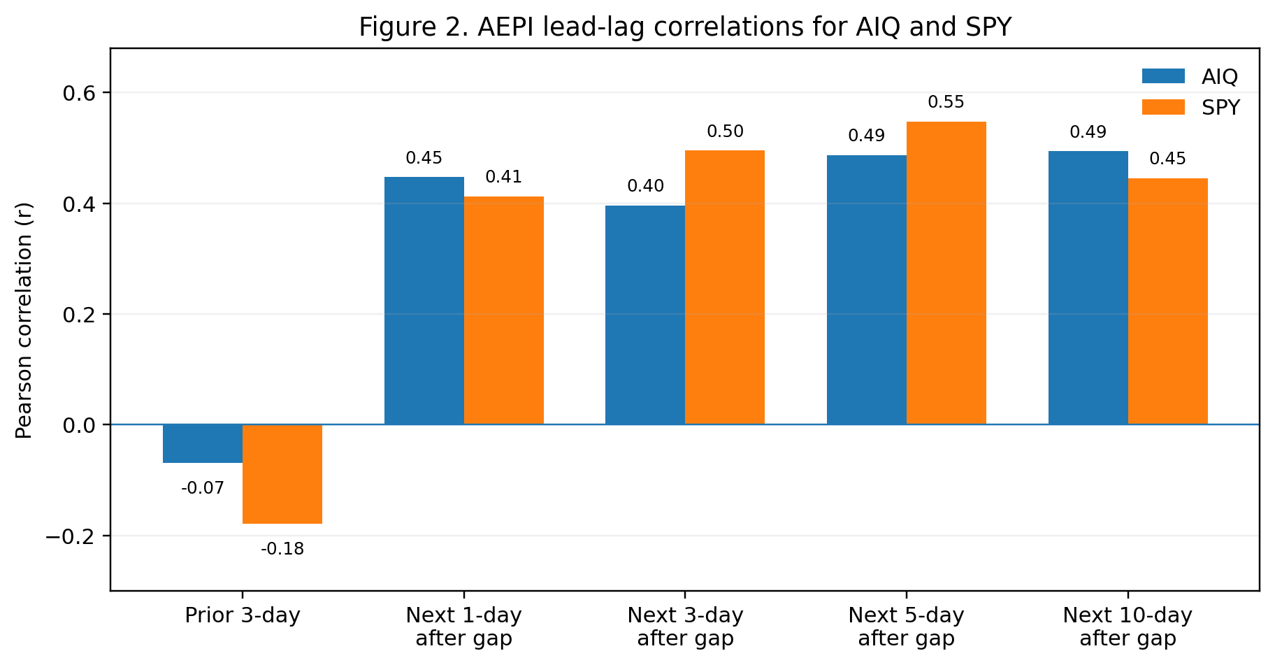 AEPI lead-lag correlations with AIQ and SPY: near zero for prior returns, 0.4–0.55 for future returns after a full-day gap