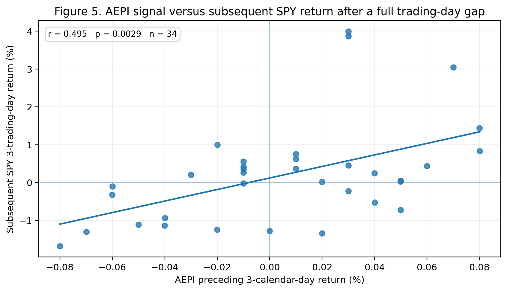 Scatter plot: AEPI preceding 3-day return vs subsequent SPY 3-trading-day return after a full-day gap, r=0.495, n=34